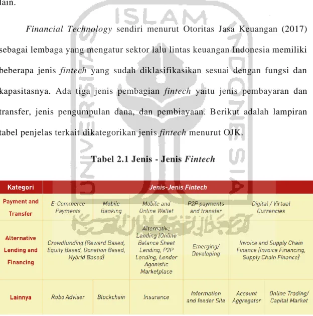 Tabel 2.1 Jenis - Jenis Fintech  