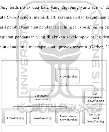 Gambar 2.3 Jenis – Jenis Crowdfunding (Lenz, 2017) 