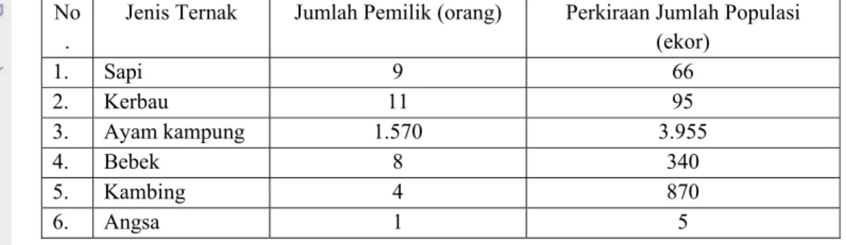 Tabel 4.1. Data usaha peternakan masyarakat di desa Muara sampai Tahun  2009.