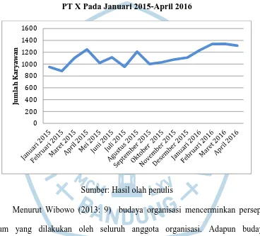 Gambar 1.1 Keterlambatan Karyawan Grade 3, 4, dan 5 