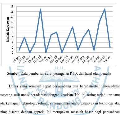 Gambar 1.2 Data Pemberian Surat Peringatan PT X Periode Januari 2015-Juni 2016 