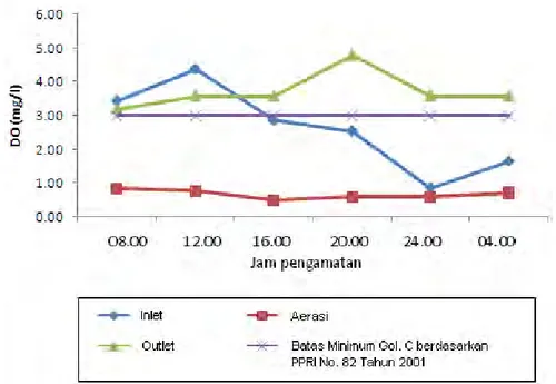 Gambar 13. Grafik nilai DO air limbah PT. UNITEX selama penelitian 