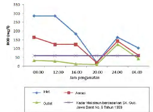 Gambar 14. Grafik nilai BOD air limbah PT. UNITEX selama penelitian 