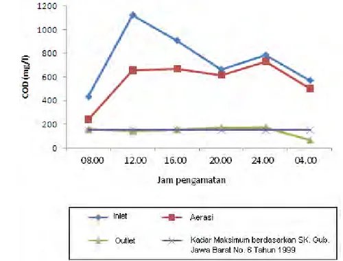 Gambar 15. Grafik nilai COD air limbah PT. UNITEX selama penelitian 
