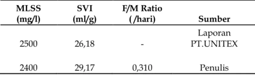 Tabel 6 memperlihatkan hasil pengukuran MLSS, SVI dan F/M ratio pada  Instalasi  Pengolahan  Air  Limbah  (IPAL)  PT