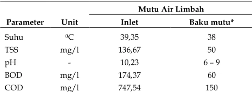 Tabel 5. Kualitas fisika kimia air limbah PT. UNITEX sebelum diolah 