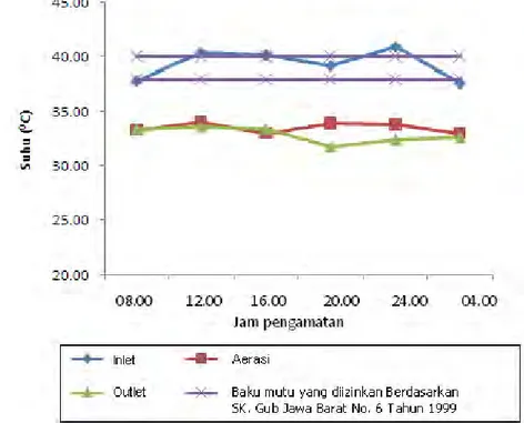 Gambar 10. Grafik nilai suhu air limbah PT. UNITEX selama penelitian 