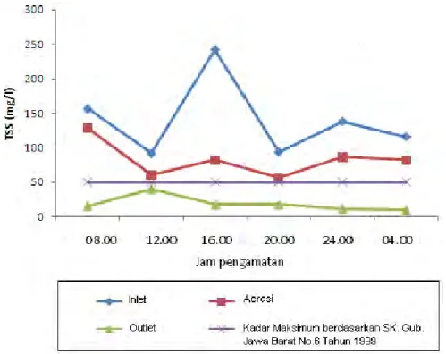 Gambar 11. Grafik nilai TSS air limbah PT. UNITEX selama penelitian 