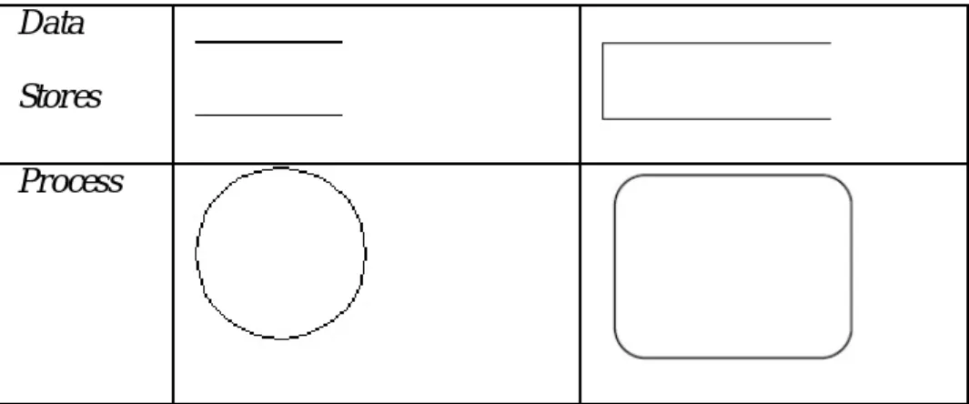 Tabel 2.1 Simbol – Simbol DFD   