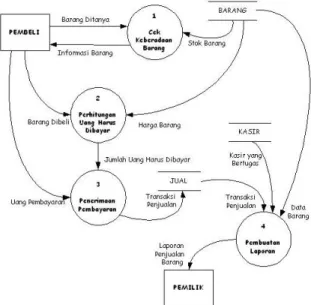 Gambar 2.5 Contoh Diagram Nol 
