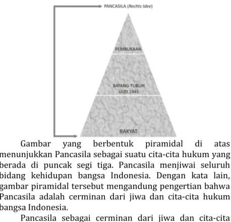 Gambar  yang  berbentuk  piramidal  di  atas  menunjukkan Pancasila sebagai suatu cita-cita hukum yang  berada  di  puncak  segi  tiga