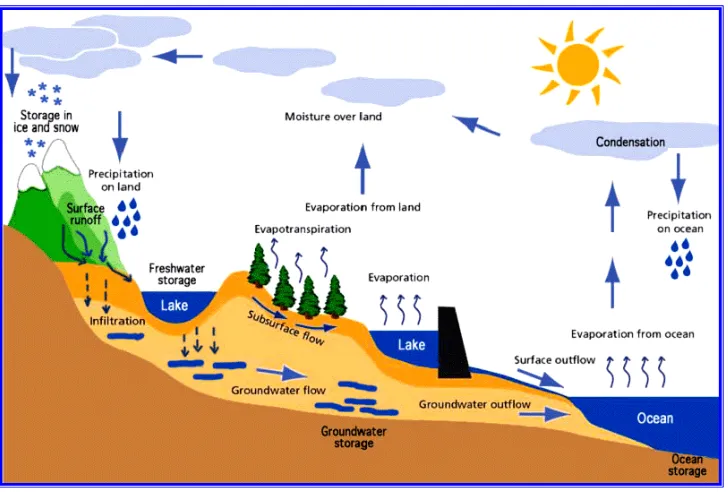 Gambar 2.1  Siklus Hidrologi (www.dardel.info) 