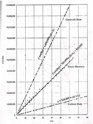 Gambar 2.12 Perbandingan Cost Untuk Dam Intake (JICA, 2003) 