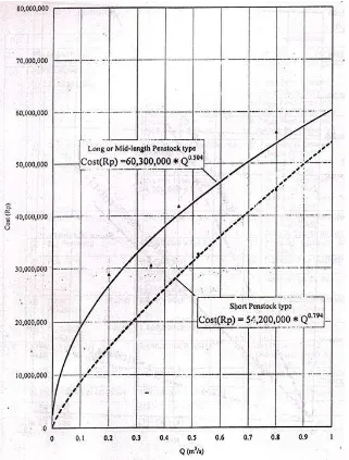 Gambar 2.13 Cost Untuk Bak Pengendap (JICA, 2003) 