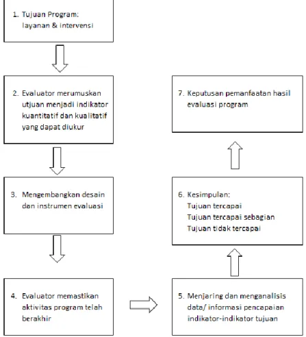 Gambar 2.2. Proses Model Evaluasi Berbasis Tujuan (Wirawan, 2016: 125)  b.  Goal Free Evaluation Model 