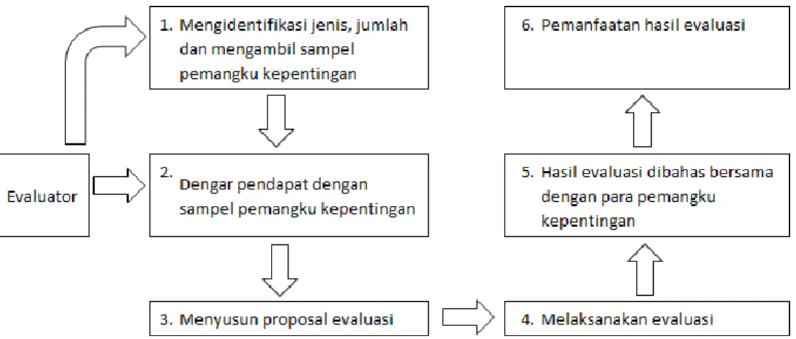 Gambar 2.5. Proses model evaluasi responsif (Wirawan, 2016: 135) 