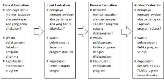 Gambar 2.7. Komponen model evaluasi CIPP dan hubungannya dengan  program (Stufflebeam, 2003: 33) 