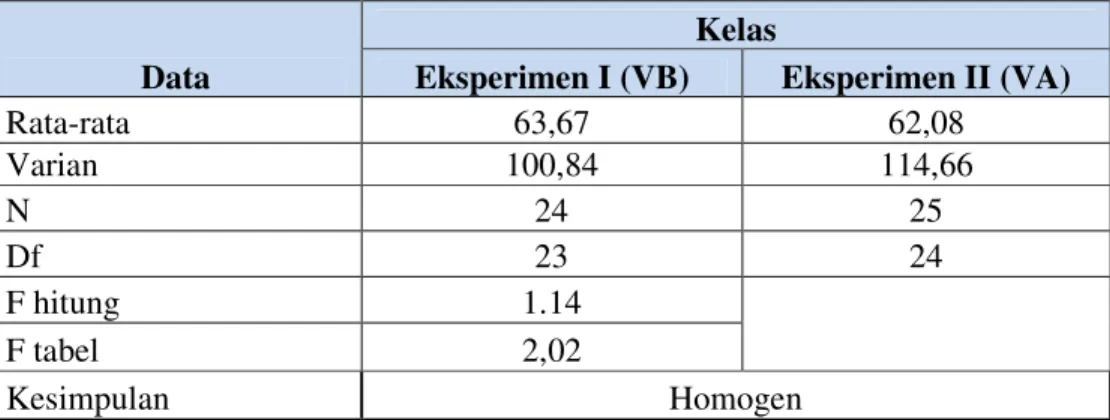 Tabel 4.8 Uji Homogenitas Hasil Belajar Aspek Afektif pada Sikap Ilmiah  Kedua Kelas sampel 