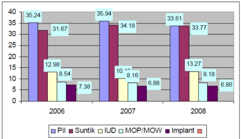Grafik 2.1. Proporsi jenis alat kontrasepsi yang digunakan peserta KB aktif di Provinsi  Sumatera Utara tahun 2006 – 2008 (Sumber: Profil Dinas Kesehatan Sumatera Utara 2008) 