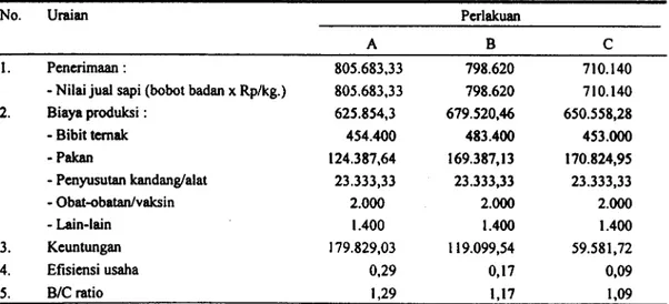 Tabel 2. Analisis finansial pola usaha pembibitan sapi Bali secara semi intensif