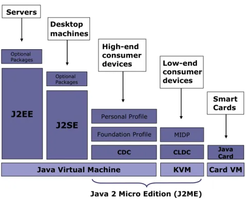 Gambar 1 : Platform Java