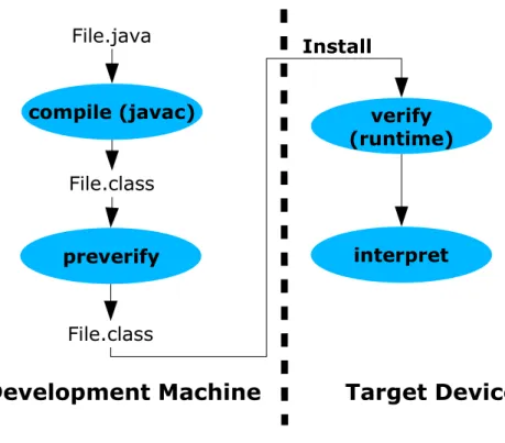 Gambar 3 : Proses Verifikasi dua tingkatcompile (javac)preverify verify (runtime)interpretFile.javaFile.classFile.class