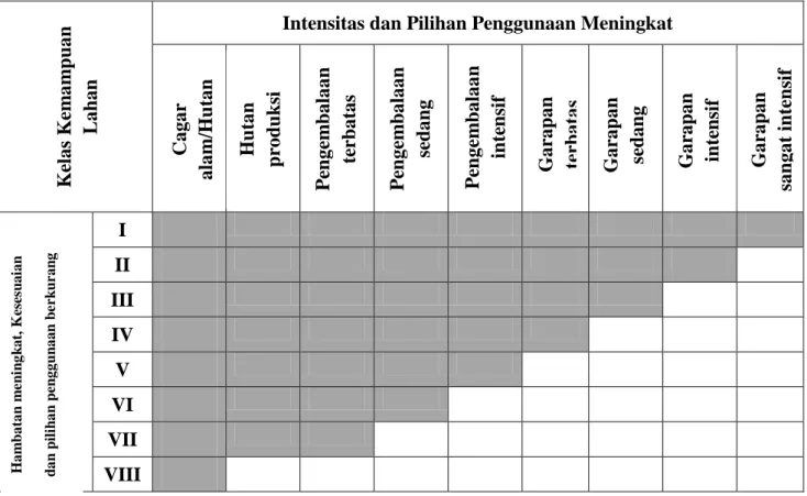 Tabel  3.9  Skema  Hubungan  antara  Kelas  Kemampuan  Lahan  dengan  Intensitas  dan Macam Penggunaan Lahan (Arsyad, 2010: 319) 