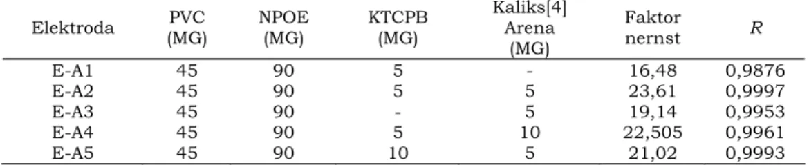 Tabel 1.  Pengaruh ionofor kaliks[4]arena dan komposisi membran terhadap potensial La 3+ 