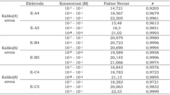 Tabel 4.  Perolehan faktor Nernst elektroda 4 dan 5 untuk kaliks[n]arena pada berbagai  rentang konsentrasi La 3+ 