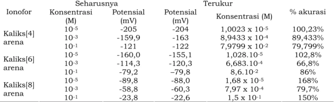 Tabel 5.  Persen akurasi pada konsentrasi La 3+  (10 -1 , 10 -3 , dan 10 -5 ) M untuk kaliks[n]arena  Seharusnya Terukur  Ionofor  Konsentrasi  (M)  Potensial (mV)  Potensial (mV)  Konsentrasi (M)  % akurasi  10 -5  -205  -204  1,0023  x 10-5  100,23%  10 