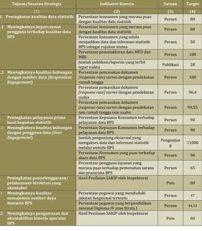 Tabel 2. Perjanjian Kinerja BPS Kabupaten Brebes Tahun 2015 