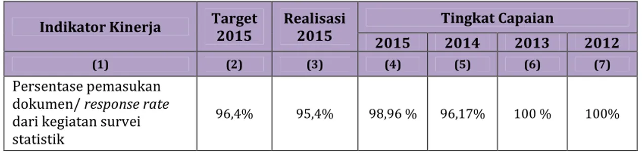 Tabel 8. Respons Rate Kegiatan Survei Statistik BPS Kabupaten Brebes Tahun 2012-2015 