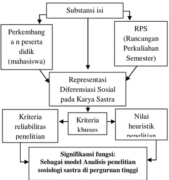 Gambar 1. relevansi penelitian dengan dunia  pembelajaran sosiologi sastra  IV.  KESIMPULAN DAN SARAN  A