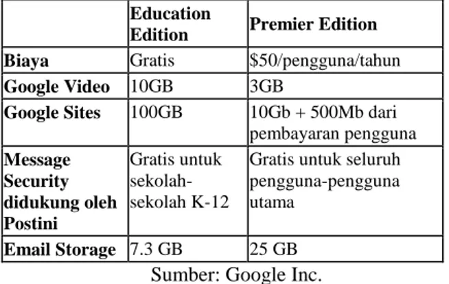 Tabel  2  Perbandingan  antara  Google  Apps  Education Edition dan Premier Edition 