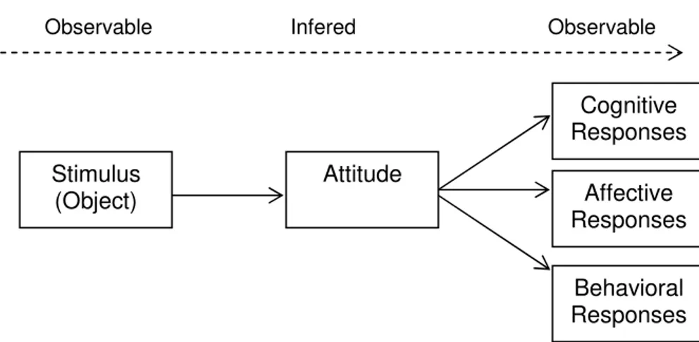 Gambar 1.  Sikap sebagai hasil Evaluasi (sumber: Eagly &amp; Chaiken, 1993 hal. 10) Cognitive Responses Affective Responses Behavioral Responses Attitude Stimulus (Object) 
