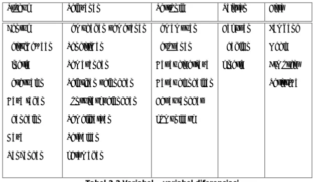 Tabel 2.2 Variabel – variabel diferensiasi   ( sumber : Kotler (2003, p350), manajemen pemasaran : jilid 1 )  2.9.3  Diferensiasi Produk 