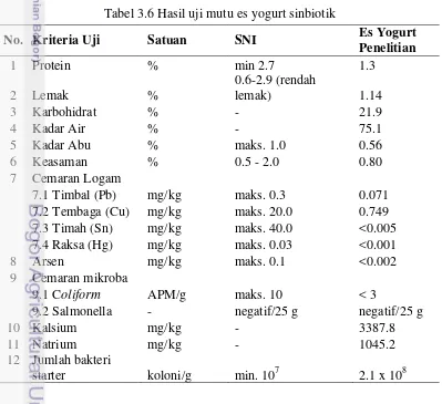 Tabel 3.6 Hasil uji mutu es yogurt sinbiotik 