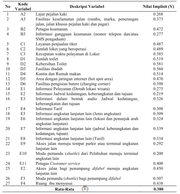Tabel 7.  Nilai Tingkat Kepentingan Implisit Pelayanan Fasilitas Alih Moda Tanjung Kelayang  No  Kode 