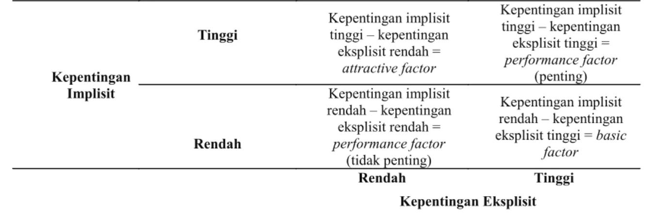 Gambar 1. Pengelompokan Kepentingan Implisit dan Eksplisit. 