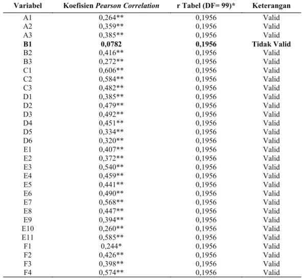 Tabel 1. Koefisien Bivariate Pearson Pada 31 Variabel Fasilitas Alih Moda  di Tanjung Kelayang 