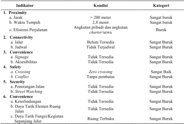 Tabel 3. Uji Reliabitas Pada 27  Variabel Fasilitas Alih Moda  di Tanjung Kelayang 