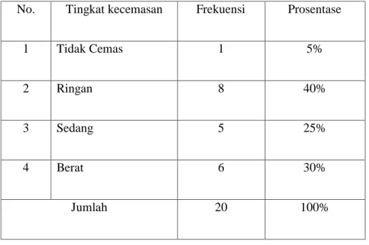 Tabel 2  Distribusi  Frekuensi  Responden  Berdasarkan  Tingkat  Kecemasan  Keluarga  dalam menghadapi Anggota Keluarga Besar Penderita Gangguan Jiwa