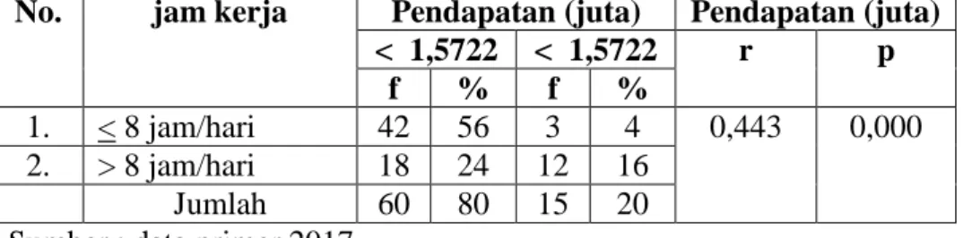 Tabel  5.6.  memperlihatkan  bahwa  responden  yang  paling  banyak  bekerja  maksimal  8  jam  sehari  dengan  penghasilan  setiap  bulan kurang dari 1,5722 juta yaitu 42 orang (56%)