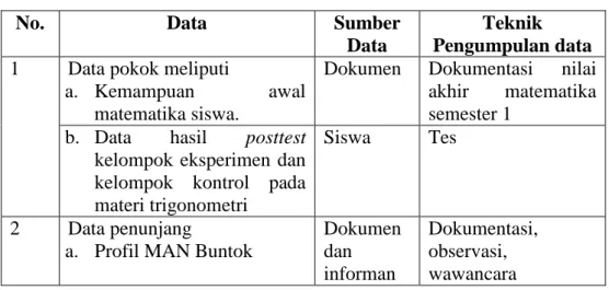 Tabel 3.4 Data, Sumber Data, dan Teknik Pengumpulan Data 