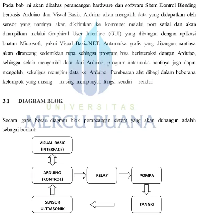 Gambar 3.1 Diagram  Blok Sistem Kontrol BlendingVISUAL BASIC (INTERFACE) ARDUINO (KONTROL) SENSOR ULTRASONIK RELAY POMPA TANGKI 