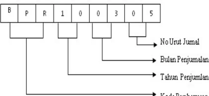 Gambar 6.  Struktur Kode No Jurnal Panjang      : 9 digit 