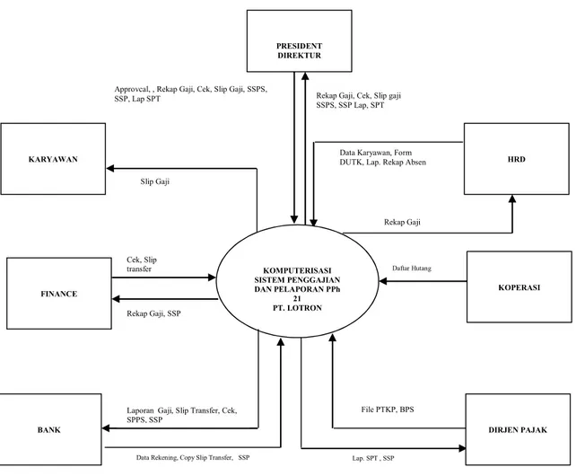 Gambar 1. Diagram Konteks Sistem Usulan BANK 