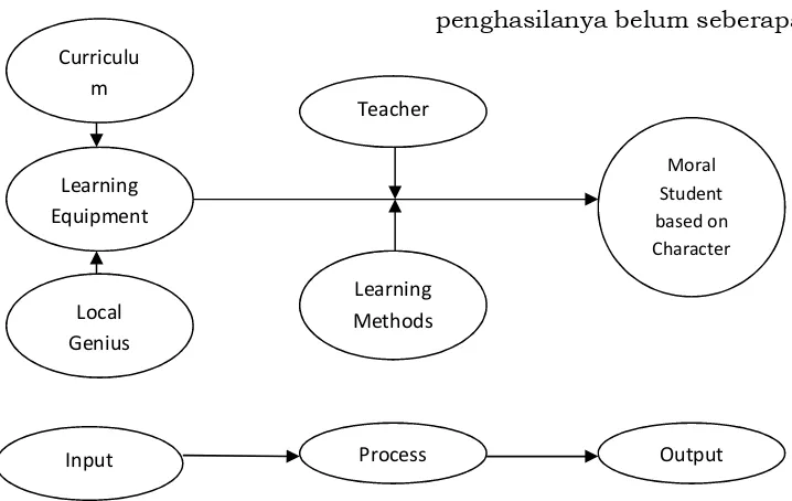 Gambar 2.Model Pengembangan Karakter di Sekolah Menengah KejuruanProfil Pemahaman Keuangan (Financial Literacy) dan PengelolaanKeuangan Siswa SMK