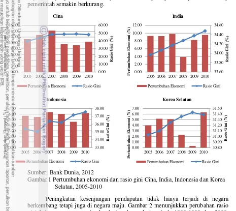 Gambar 1 Pertumbuhan ekonomi dan rasio gini Cina, India, Indonesia dan Korea 
