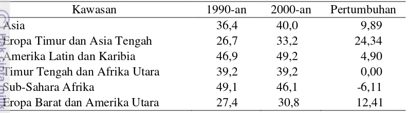 Tabel 1 Rata-rata Rasio gini berdasarkan kawasan, 1990-2000  